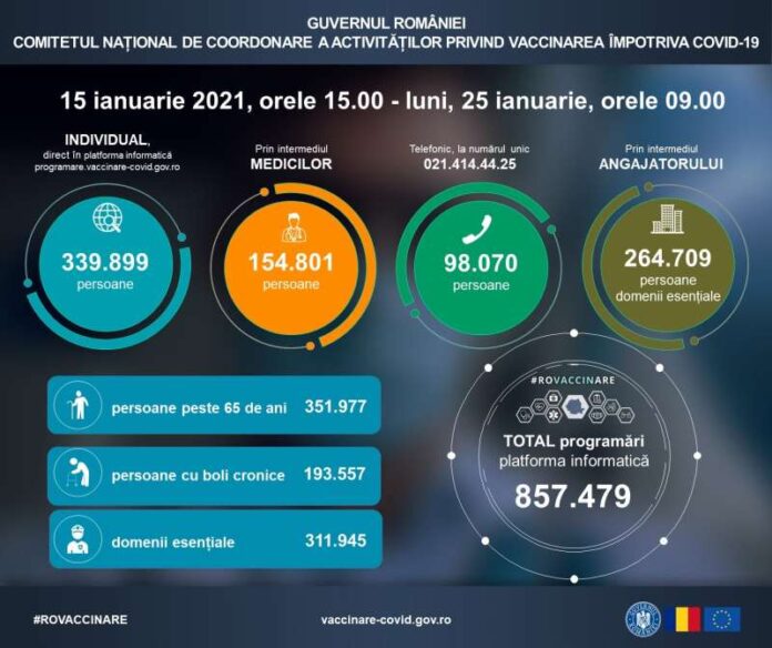 CNCAV: 857.479 de persoane din etapa a II-a de vaccinare s-au programat în perioada 15- 25 ianuarie